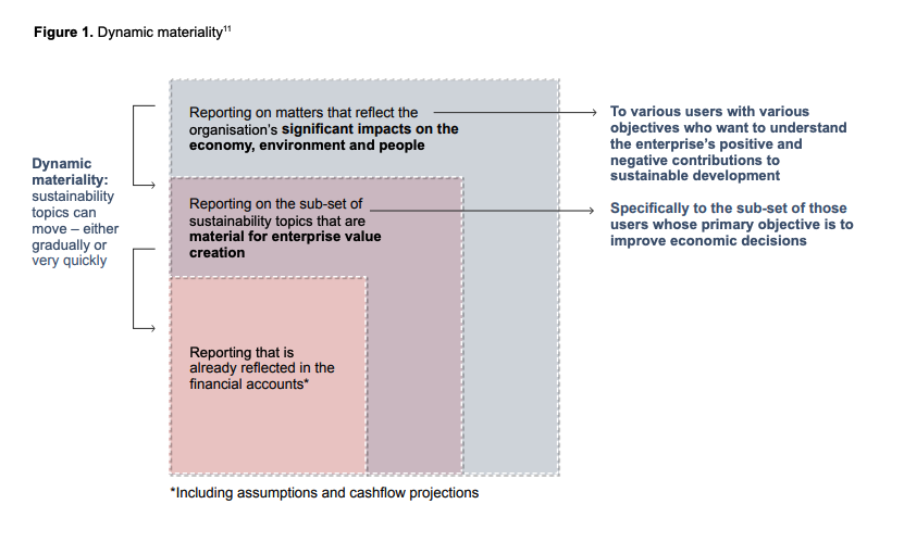 materialidad dinámica
